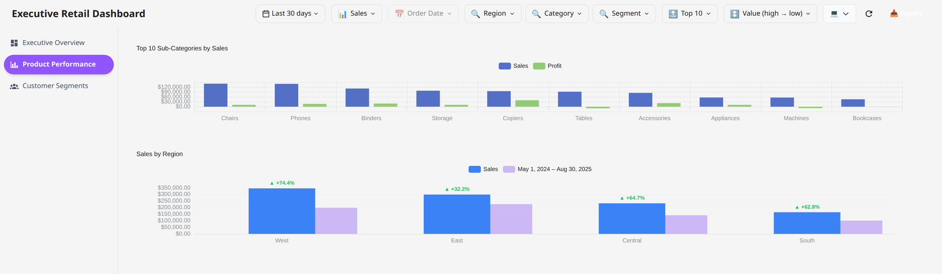 An executive retail dashboard built by Vibedasher AI