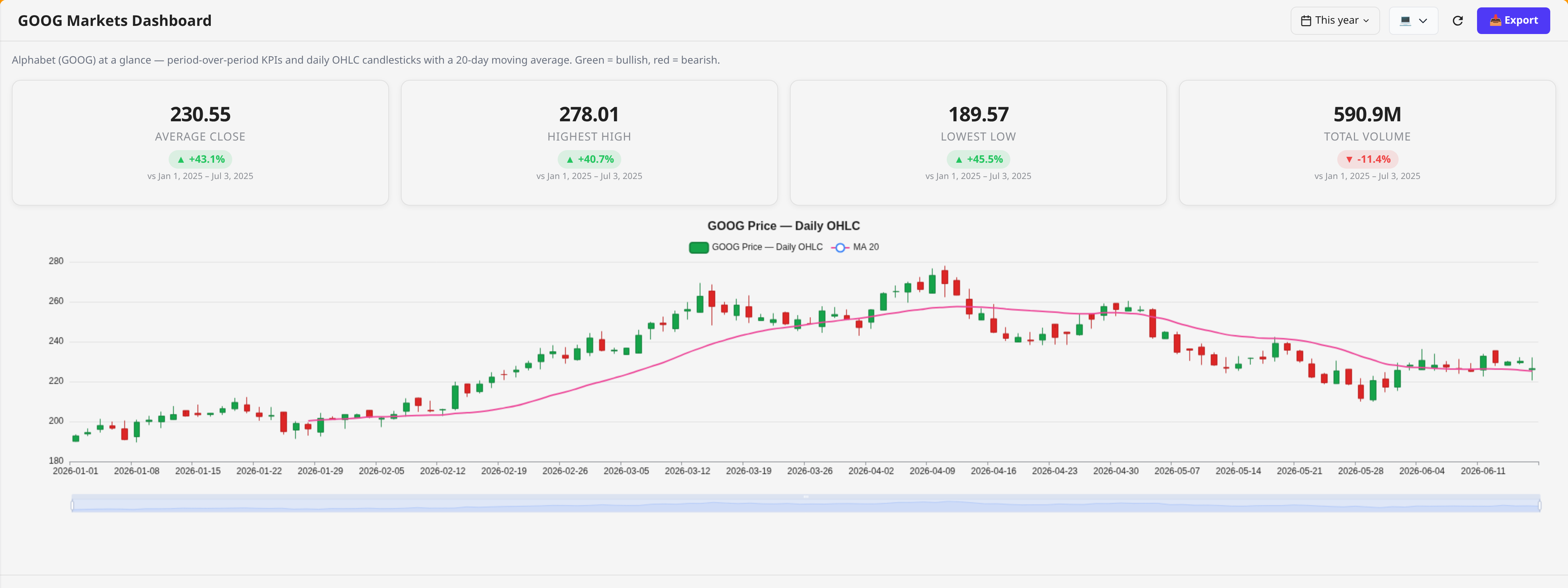 A financial markets dashboard built by Vibedasher AI